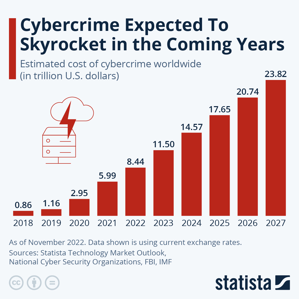 cybercrime cost forecast